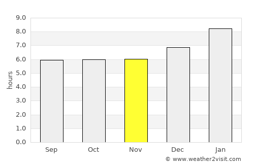 Kong Ra average rain in November