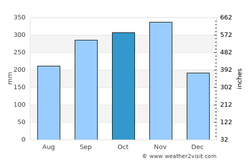 Kong Ra average rain in October