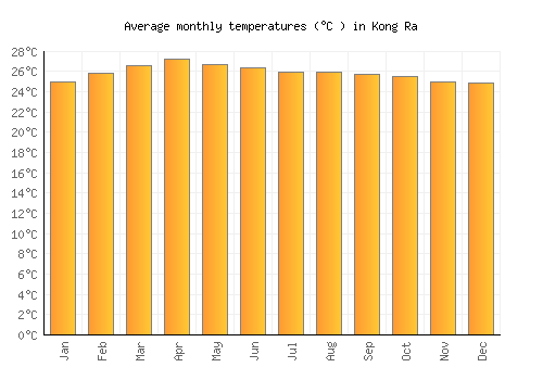 Kong Ra average temperature chart (Celsius)