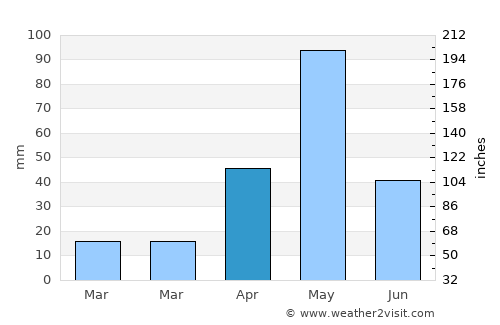 Konganāpuram average rain in April
