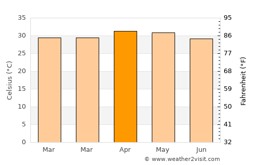 Konganāpuram average temperature in April