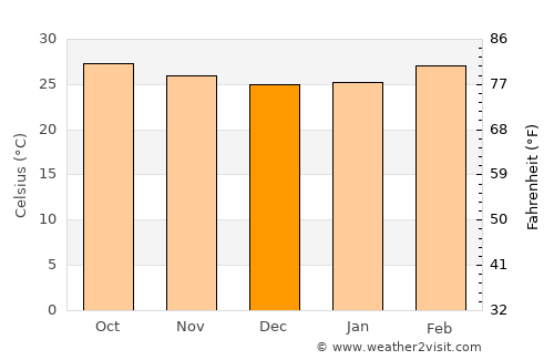 Konganāpuram average temperature in December