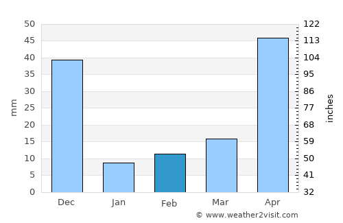 Konganāpuram average rain in February