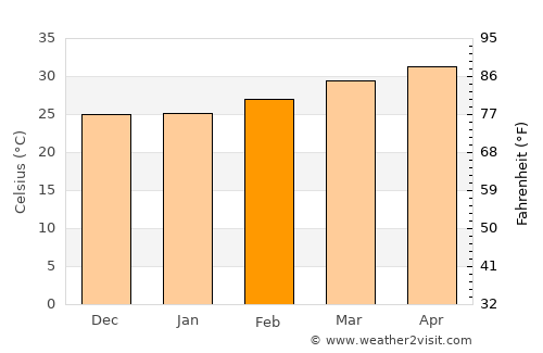 Konganāpuram average temperature in February