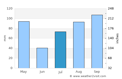 Konganāpuram average rain in July