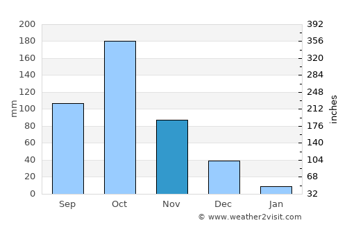 Konganāpuram average rain in November