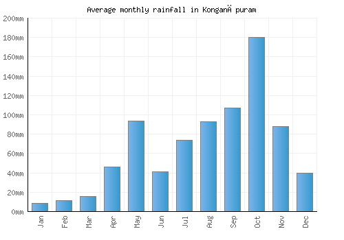 Konganāpuram monthly rainfall chart (mm)