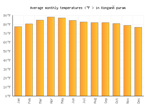 Konganāpuram average temperature chart (Fahrenheit)