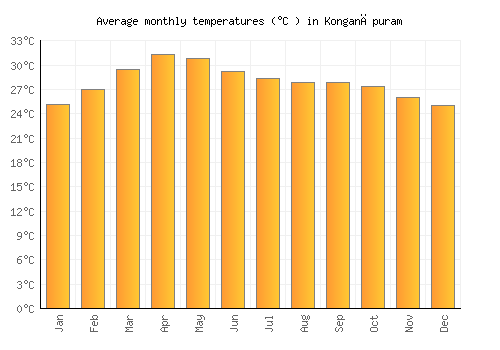 Konganāpuram average temperature chart (Celsius)