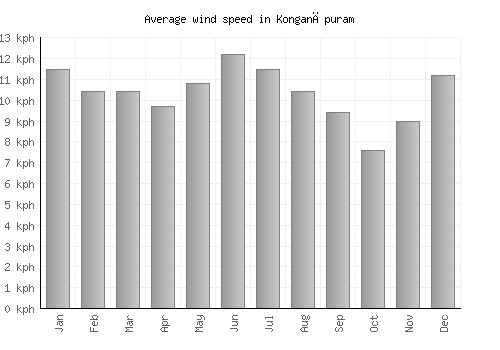 Konganāpuram average winspeed by month (km/h)