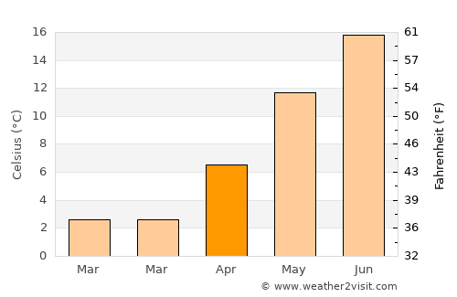 Kongens Lyngby average temperature in April