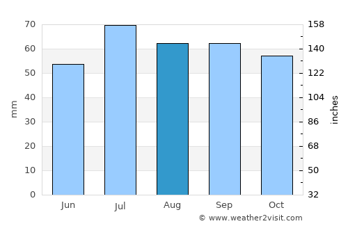 Kongens Lyngby average rain in August