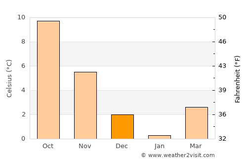 Kongens Lyngby average temperature in December