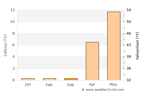 Kongens Lyngby average temperature in February