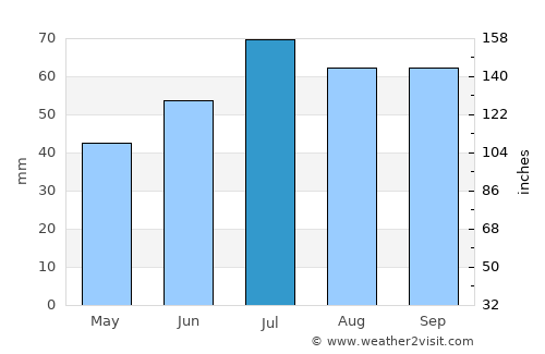 Kongens Lyngby average rain in July