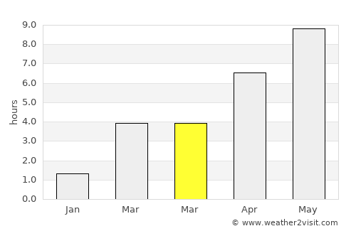 Kongens Lyngby average rain in March