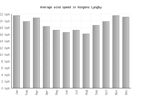 Kongens Lyngby average winspeed by month (km/h)