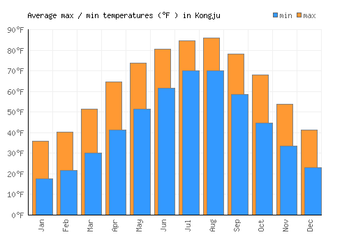 Kongju average minimum / maximum temperatures (Fahrenheit)