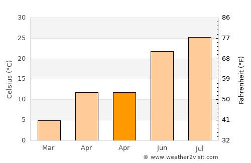 Kongju average temperature in April
