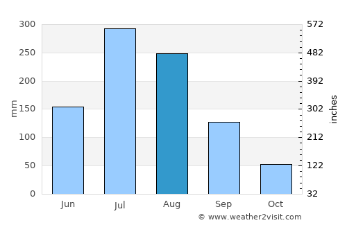 Kongju average rain in August