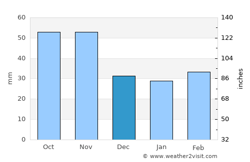 Kongju average rain in December