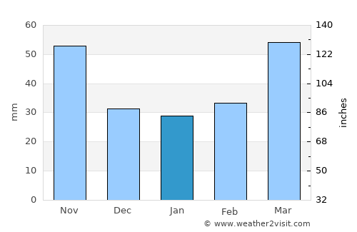 Kongju average rain in January