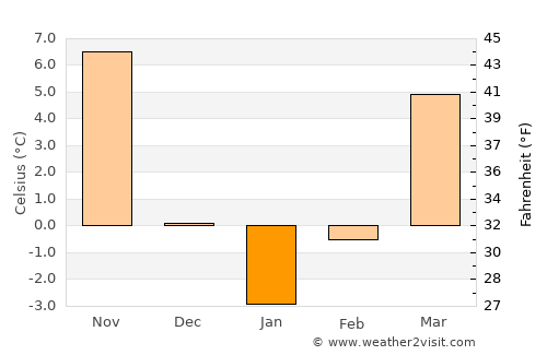 Kongju average temperature in January