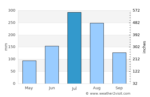 Kongju average rain in July