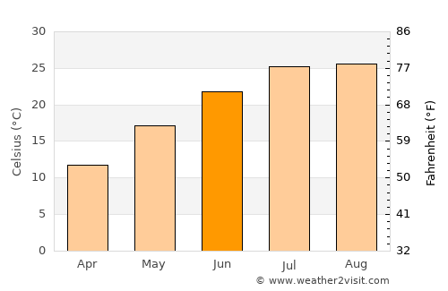 Kongju average temperature in June