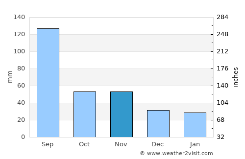 Kongju average rain in November