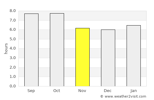 Kongju average rain in November