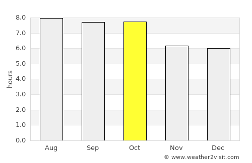 Kongju average rain in October