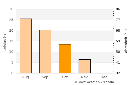 Kongju average temperature in October