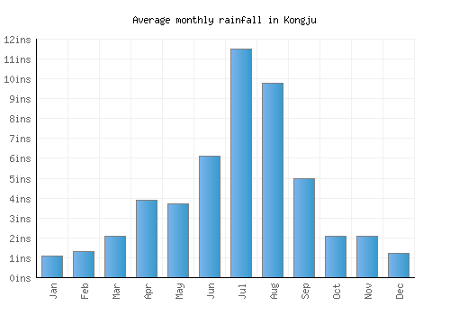Kongju monthly rainfall chart (inches)