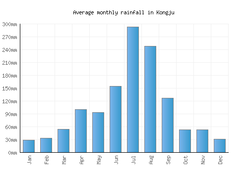 Kongju monthly rainfall chart (mm)