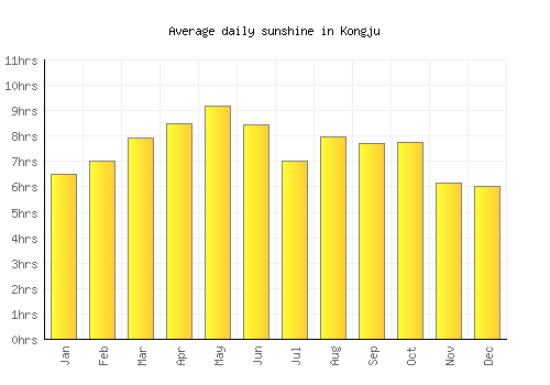 Kongju average daily sunshine chart