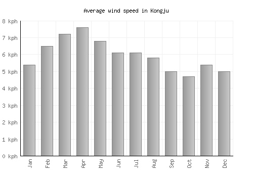 Kongju average winspeed by month (km/h)