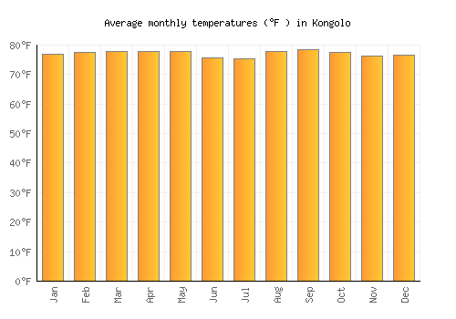Kongolo average temperature chart (Fahrenheit)