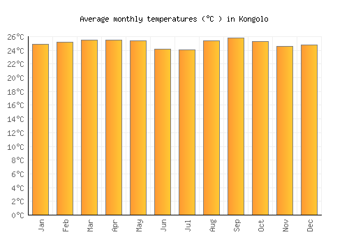 Kongolo average temperature chart (Celsius)