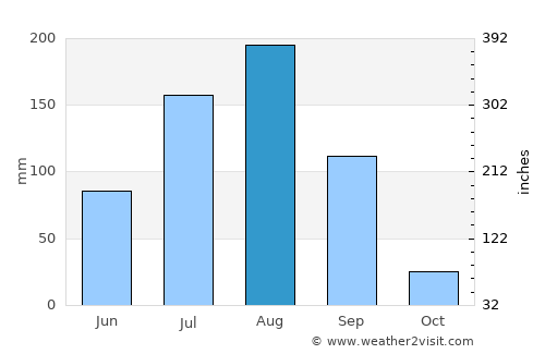 Kongoussi average rain in August