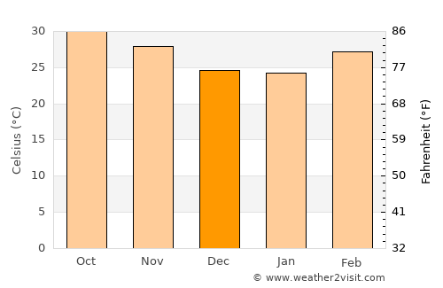 Kongoussi average temperature in December