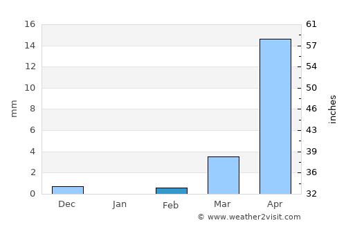 Kongoussi average rain in February