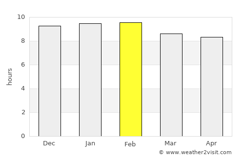 Kongoussi average rain in February
