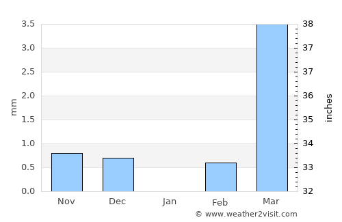 Kongoussi average rain in January