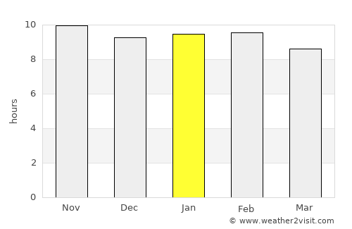 Kongoussi average rain in January