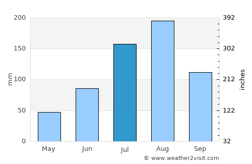 Kongoussi average rain in July