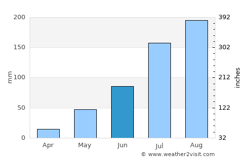 Kongoussi average rain in June