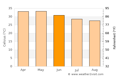 Kongoussi average temperature in June