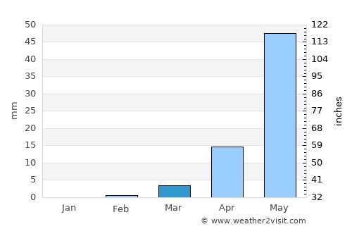 Kongoussi average rain in March