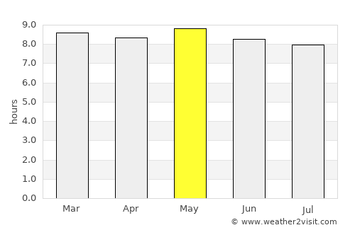Kongoussi average rain in May
